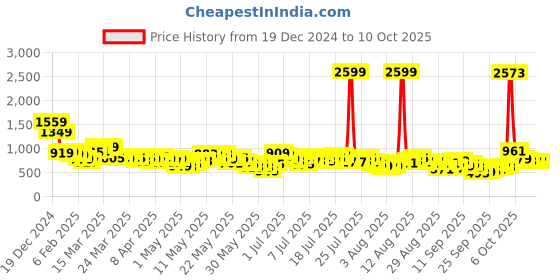 myntra.com Vishudh Women Cream-Coloured Yoke Design Panelled Kurti with Trousers & Dupatta vishudh Price History Graph from 19 Dec 2024 to 9 Oct 2025