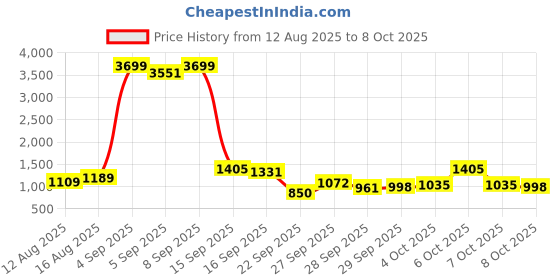 myntra.com Vishudh Women Crop Top & Palazzos Co-Ord with Jacket vishudh Price History Graph from 12 Aug 2025 to 8 Oct 2025