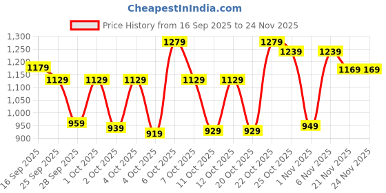 myntra.com Vishudh Women Crop Top Palazzos And Printed Jacket Co-Ord vishudh Price History Graph from 16 Sep 2025 to 23 Nov 2025