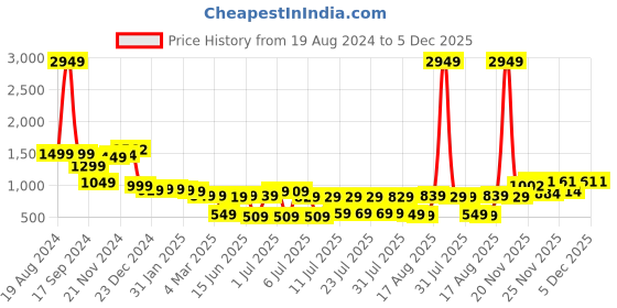 myntra.com Vishudh Women Deep Red Embellished Dress vishudh Price History Graph from 19 Aug 2024 to 5 Dec 2025