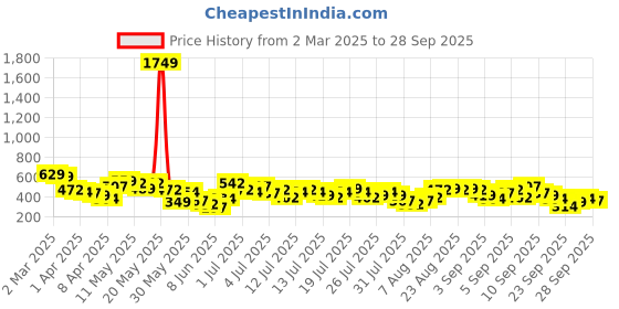 myntra.com Vishudh Women Dyed Mandarin Collar Kimono Sleeves Kaftan Top vishudh Price History Graph from 2 Mar 2025 to 28 Sep 2025