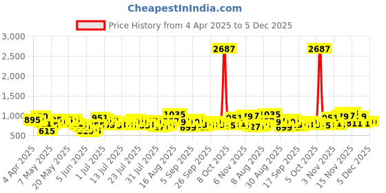 myntra.com Vishudh Women Embellished Kaftan Dress vishudh Price History Graph from 4 Apr 2025 to 5 Dec 2025
