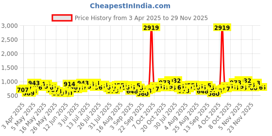 myntra.com Vishudh Women Embroide Tunic With Regular Pants Co-Ord Set vishudh Price History Graph from 3 Apr 2025 to 29 Nov 2025