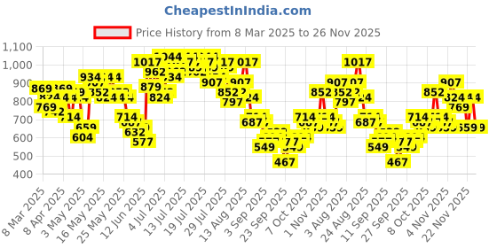 myntra.com Vishudh Women Embroide Tunic With Trouser Co-Ord Set vishudh Price History Graph from 8 Mar 2025 to 26 Nov 2025
