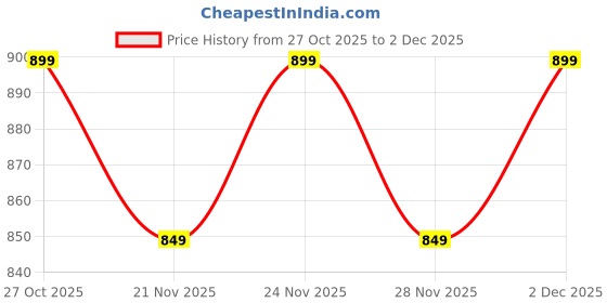 myntra.com Vishudh Women Embroidered Anarkali Kurta vishudh Price History Graph from 27 Oct 2025 to 2 Dec 2025