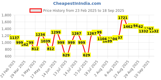myntra.com Vishudh Women Embroidered Chanderi Cotton Kurta Set vishudh Price History Graph from 23 Feb 2025 to 18 Sep 2025