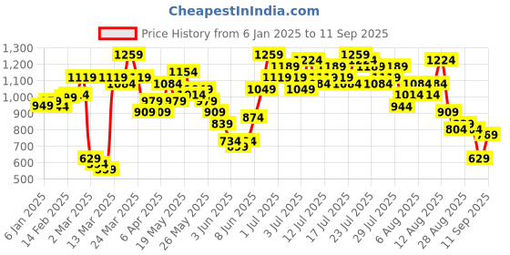 myntra.com Vishudh Women Embroidered Fit & Flare Ethnic Midi Dress vishudh Price History Graph from 6 Jan 2025 to 11 Sep 2025