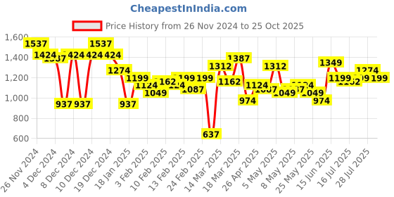 myntra.com Vishudh Women Embroidered Fit & Flare Midi Dress vishudh Price History Graph from 26 Nov 2024 to 25 Oct 2025