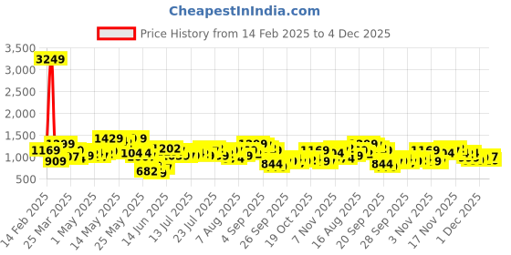 myntra.com Vishudh Women Embroidered Fit & Flare Midi Dress vishudh Price History Graph from 14 Feb 2025 to 4 Dec 2025