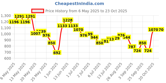 myntra.com Vishudh Women Embroidered Fit-Flare Dress vishudh Price History Graph from 6 May 2025 to 23 Oct 2025