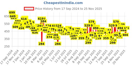myntra.com Vishudh Women Embroidered Flared Sleeves Thread Work Kurta vishudh Price History Graph from 17 Sep 2024 to 25 Nov 2025