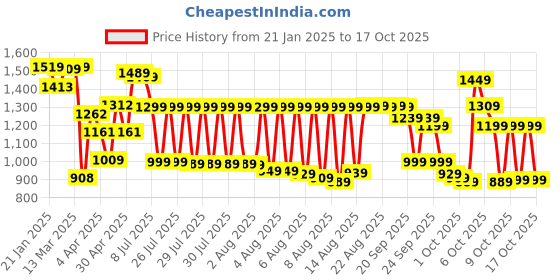 myntra.com Vishudh Women Embroidered Knited Velvet Kurta & Trousers with Dupatta vishudh Price History Graph from 21 Jan 2025 to 17 Oct 2025