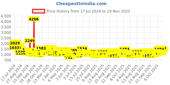 myntra.com Vishudh Women Embroidered Knitted Velvet Kurta with Palazzo & With Dupatta vishudh Price History Graph from 17 Jul 2024 to 19 Nov 2025