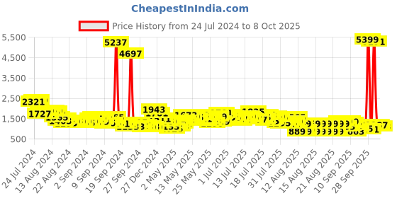 myntra.com Vishudh Women Embroidered Knitted Velvet Kurta with Trousers & With Dupatta vishudh Price History Graph from 24 Jul 2024 to 8 Oct 2025