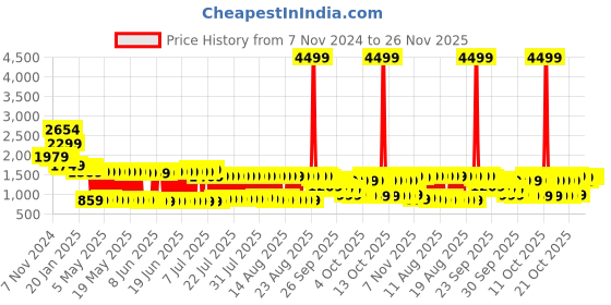 myntra.com Vishudh Women Embroidered Knitted Velvet Kurta with Trousers & With Dupatta vishudh Price History Graph from 7 Nov 2024 to 25 Nov 2025