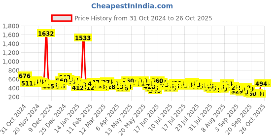 myntra.com Vishudh Women Embroidered Kurta vishudh Price History Graph from 31 Oct 2024 to 26 Oct 2025