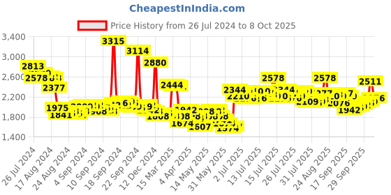 myntra.com Vishudh Women Embroidered Mirror Work Anarkali Kurta with Palazzo & Dupatta vishudh Price History Graph from 26 Jul 2024 to 8 Oct 2025