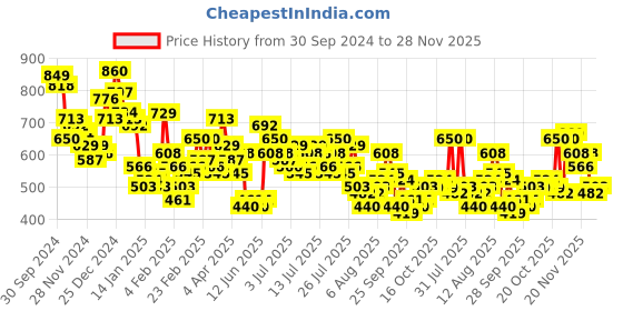 myntra.com Vishudh Women Embroidered Mirror Work Kurta vishudh Price History Graph from 30 Sep 2024 to 27 Nov 2025