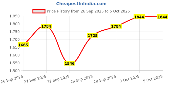 myntra.com Vishudh Women Embroidered Regular Kurta & Trousers & Dupatta vishudh Price History Graph from 26 Sep 2025 to 4 Oct 2025