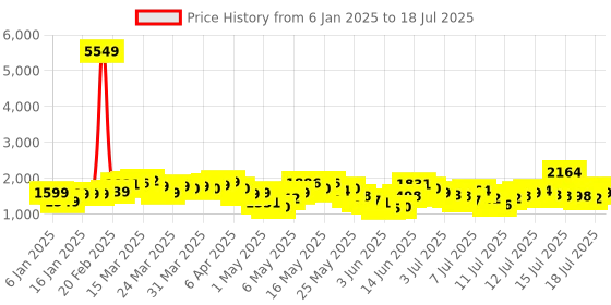 myntra.com Vishudh Women Embroidered Regular Kurta with Palazzos & With Dupatta vishudh Price History Graph from 6 Jan 2025 to 17 Jul 2025