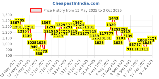 myntra.com Vishudh Women Embroidered Regular Kurta with Palazzos & With Dupatta vishudh Price History Graph from 13 May 2025 to 3 Oct 2025