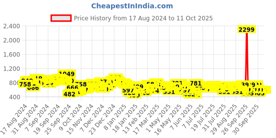 myntra.com Vishudh Women Embroidered Regular Kurta with Trousers vishudh Price History Graph from 17 Aug 2024 to 10 Oct 2025