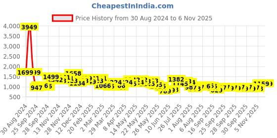 myntra.com Vishudh Women Embroidered Regular Kurta with Trousers vishudh Price History Graph from 30 Aug 2024 to 6 Nov 2025