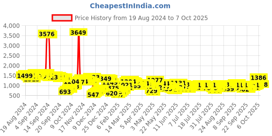 myntra.com Vishudh Women Embroidered Regular Kurta with Trousers & With Dupatta vishudh Price History Graph from 19 Aug 2024 to 6 Oct 2025