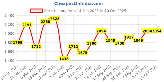 myntra.com Vishudh Women Embroidered Regular Kurta with Trousers & With Dupatta vishudh Price History Graph from 14 Feb 2025 to 10 Oct 2025