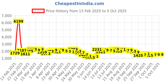 myntra.com Vishudh Women Embroidered Regular Kurta with Trousers & With Dupatta vishudh Price History Graph from 13 Feb 2025 to 5 Oct 2025