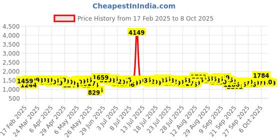 myntra.com Vishudh Women Embroidered Regular Kurta with Trousers & With Dupatta vishudh Price History Graph from 17 Feb 2025 to 7 Oct 2025