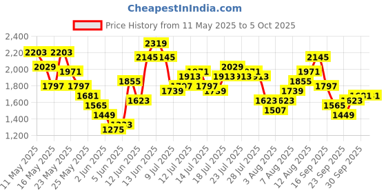 myntra.com Vishudh Women Embroidered Regular Kurta with Trousers & With Dupatta vishudh Price History Graph from 11 May 2025 to 5 Oct 2025