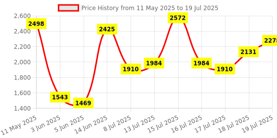 myntra.com Vishudh Women Embroidered Regular Kurta with Trousers & With Dupatta vishudh Price History Graph from 11 May 2025 to 18 Jul 2025
