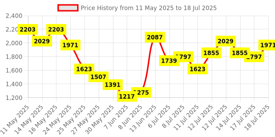myntra.com Vishudh Women Embroidered Regular Kurta with Trousers & With Dupatta vishudh Price History Graph from 11 May 2025 to 18 Jul 2025