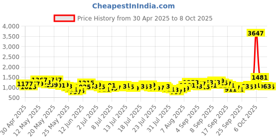 myntra.com Vishudh Women Embroidered Regular Kurta with Trousers & With Dupatta vishudh Price History Graph from 30 Apr 2025 to 8 Oct 2025