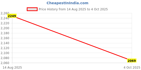 myntra.com Vishudh Women Embroidered Regular Kurta with Trousers & With Dupatta vishudh Price History Graph from 14 Aug 2025 to 4 Oct 2025
