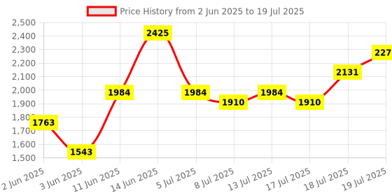 myntra.com Vishudh Women Embroidered Regular Kurta with Trousers & With Dupatta vishudh Price History Graph from 2 Jun 2025 to 17 Jul 2025