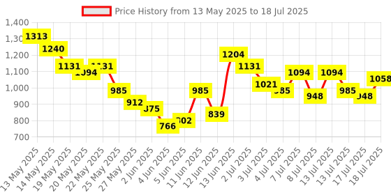 myntra.com Vishudh Women Embroidered Regular Mirror Work Kurta with Trousers & With Dupatta vishudh Price History Graph from 13 May 2025 to 17 Jul 2025