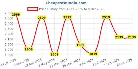 myntra.com Vishudh Women Embroidered Regular Pure Cotton Kurta with Trousers & With Dupatta vishudh Price History Graph from 4 Feb 2025 to 8 Oct 2025