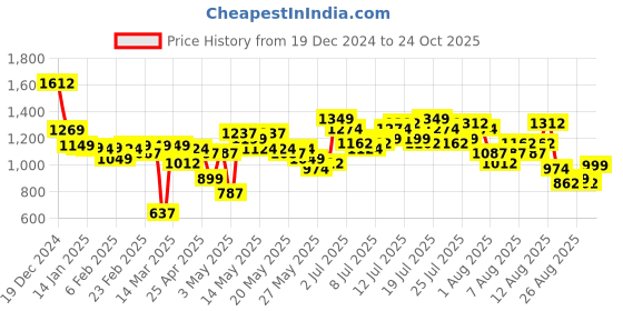 myntra.com Vishudh Women Embroidered Regular Sequinned Kurta with Trousers & With Dupatta vishudh Price History Graph from 19 Dec 2024 to 24 Oct 2025