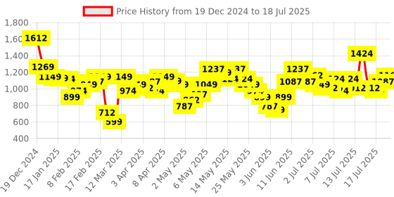 myntra.com Vishudh Women Embroidered Regular Sequinned Kurta with Trousers & With Dupatta vishudh Price History Graph from 19 Dec 2024 to 17 Jul 2025