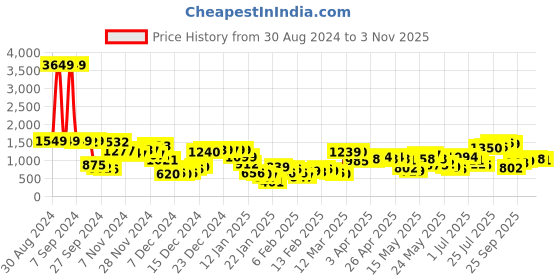myntra.com Vishudh Women Embroidered Regular Thread Work Kurta with Palazzos vishudh Price History Graph from 30 Aug 2024 to 3 Nov 2025