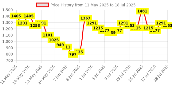 myntra.com Vishudh Women Embroidered Regular Thread Work Kurta with Palazzos & With Dupatta vishudh Price History Graph from 11 May 2025 to 17 Jul 2025