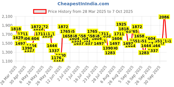 myntra.com Vishudh Women Embroidered Regular Thread Work Kurta with Trousers & With Dupatta vishudh Price History Graph from 28 Mar 2025 to 7 Oct 2025