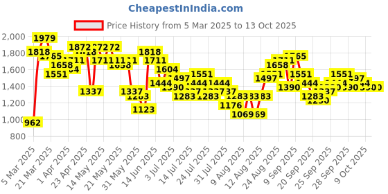 myntra.com Vishudh Women Embroidered Roman Kurta With Bottom vishudh Price History Graph from 5 Mar 2025 to 13 Oct 2025