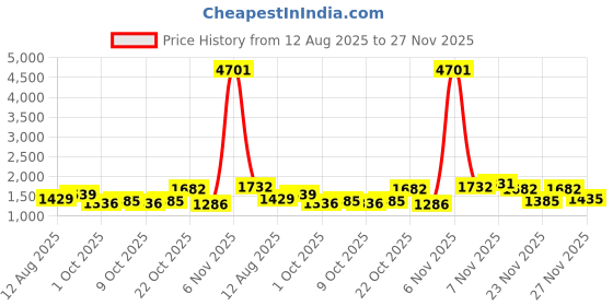 myntra.com Vishudh Women Embroidered Round Neck Maxi Dress With Dupatta vishudh Price History Graph from 12 Aug 2025 to 27 Nov 2025
