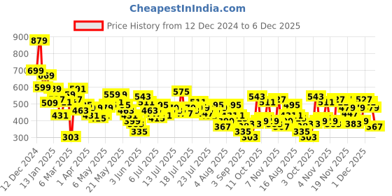 myntra.com Vishudh Women Embroidered Sequinned Kurta vishudh Price History Graph from 12 Dec 2024 to 4 Dec 2025