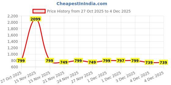 myntra.com Vishudh Women Embroidered Sequinned Kurta vishudh Price History Graph from 27 Oct 2025 to 3 Dec 2025
