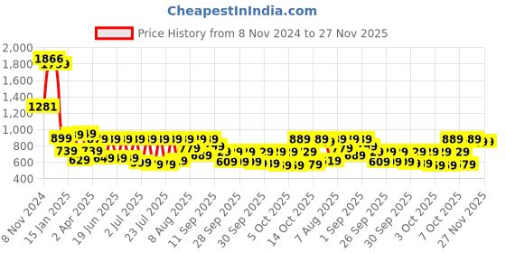 myntra.com Vishudh Women Embroidered Thread Work A-Line Kurta vishudh Price History Graph from 8 Nov 2024 to 27 Nov 2025