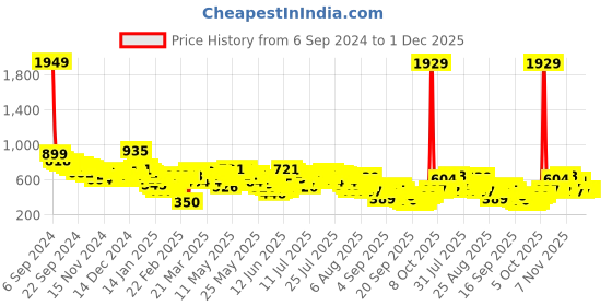 myntra.com Vishudh Women Embroidered Thread Work Kurta vishudh Price History Graph from 6 Sep 2024 to 30 Nov 2025